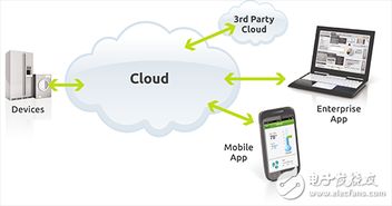 軟件即服務(wù) 重新定義物聯(lián)網(wǎng)生態(tài)系統(tǒng)的網(wǎng)絡(luò)設(shè)備技術(shù)服務(wù)