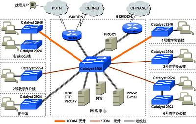 校園網(wǎng)絡(luò)設(shè)備技術(shù)服務(wù) 構(gòu)建智慧校園的堅實基石