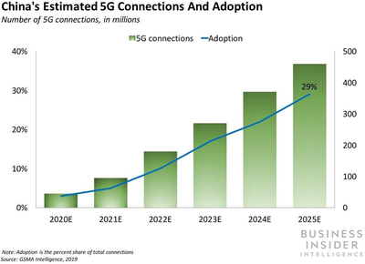 報告預計2025年中國或成最大5G市場 5G通信技術服務引領新紀元